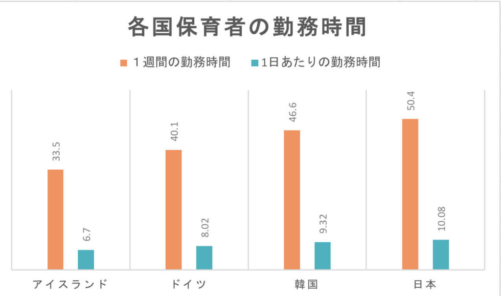 各国の保育士の勤務時間